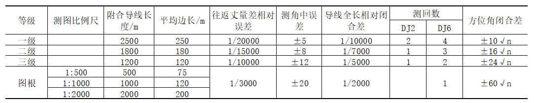 钢尺测量导线长度的技术要求