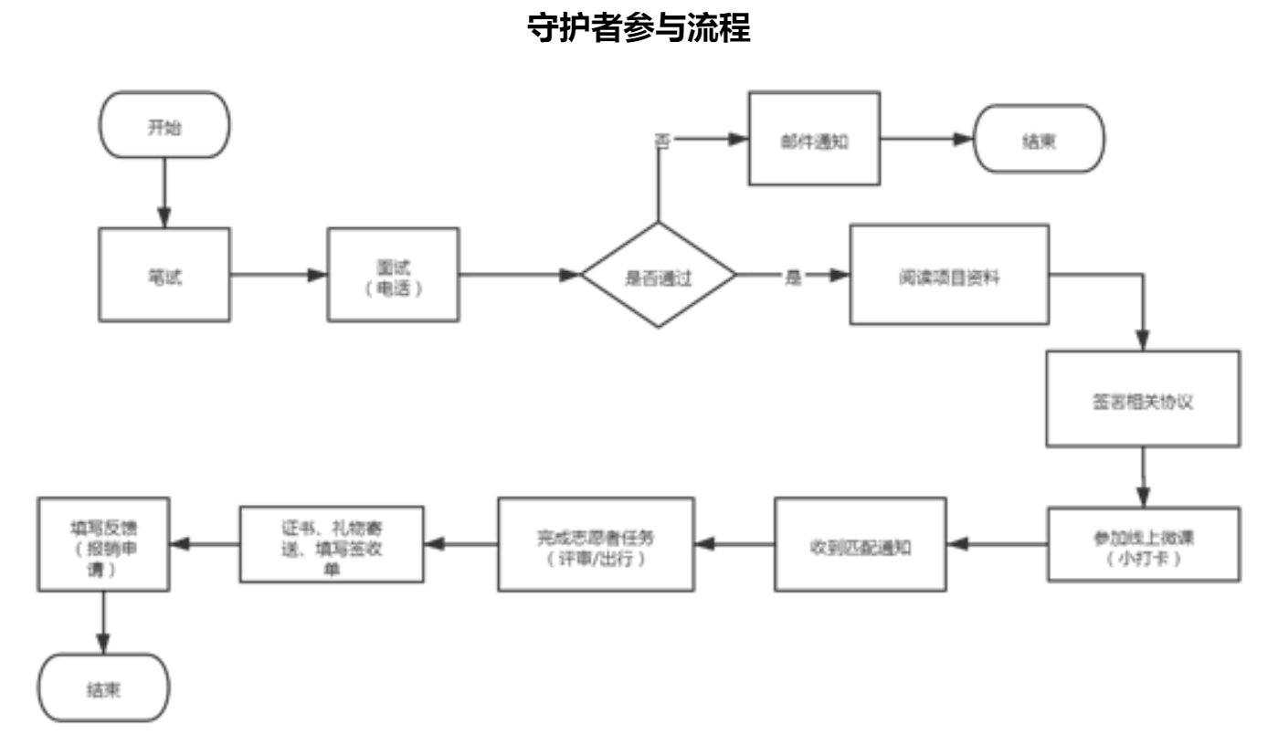 守护者参与流程