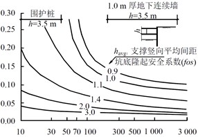 基坑Clough综合刚度与${\delta _{\max }}/H$曲线图