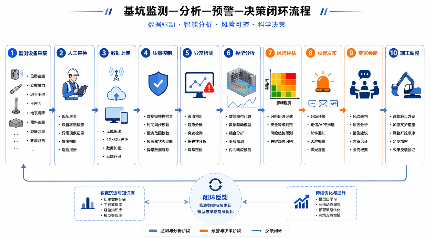 “基坑监测—分析—预警—决策”的闭环流程图