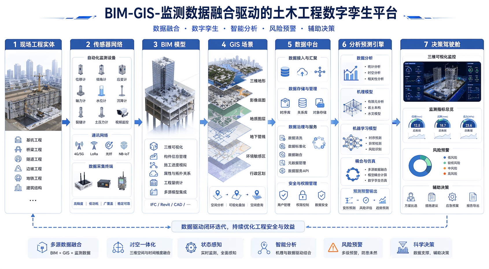 BIM-GIS-监测数据融合驱动的土木工程数字孪生平台