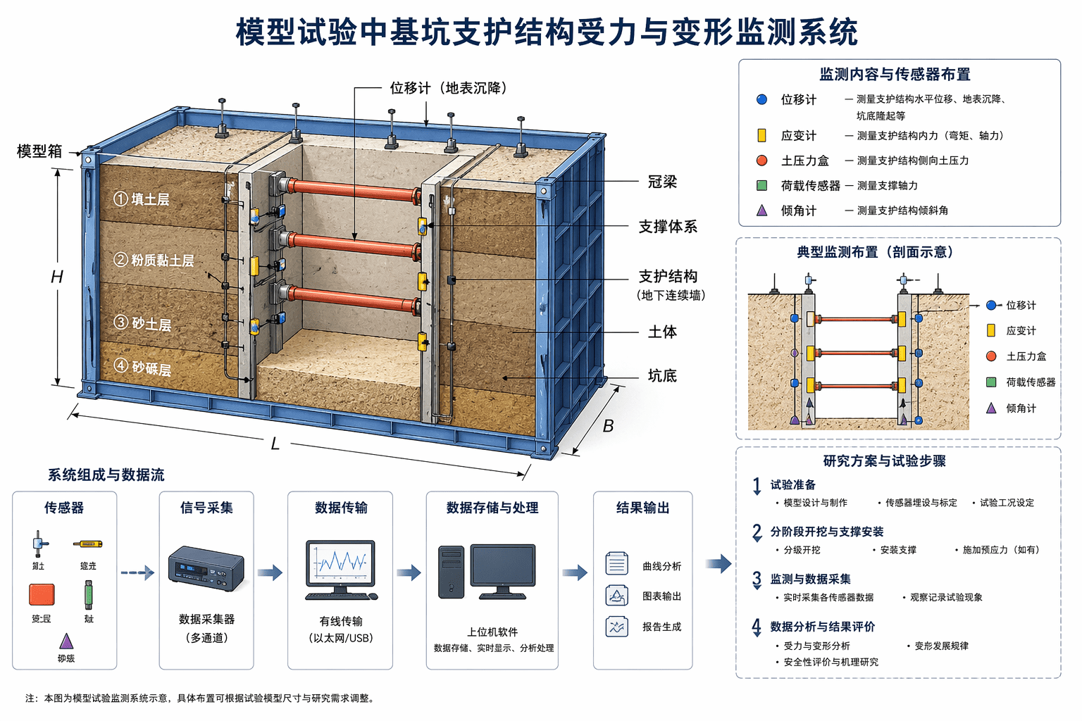 科研试验装置与研究方案示意图