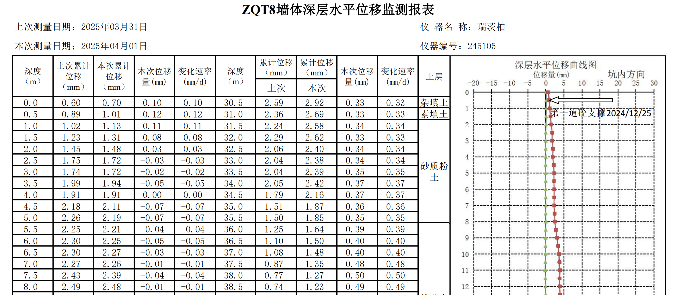 一个测点有多个数据的表格规则