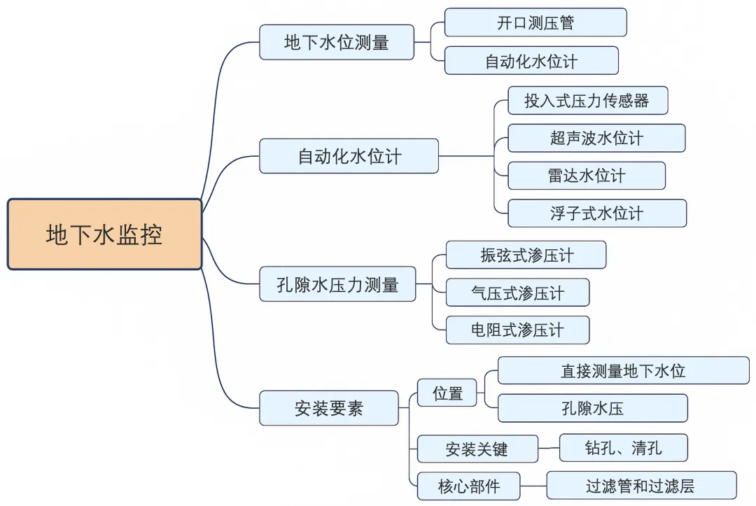 图 2 地下水监控框架图