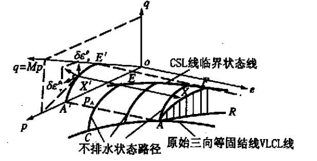 剑桥模型的e-p-q空间坐标图形