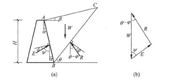 库伦土压力的受力平衡