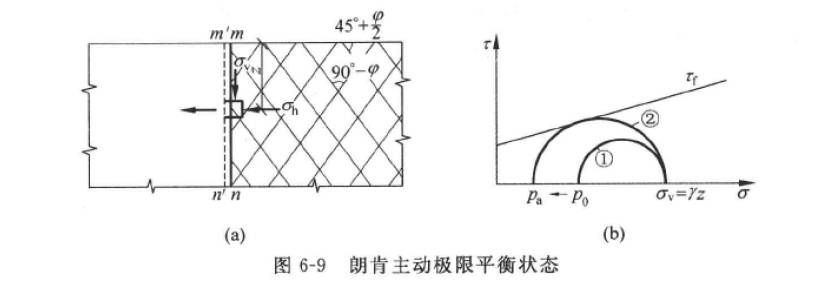 朗肯主动土压力计算模型