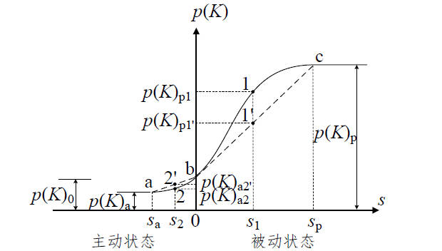 主被动土压力系数的线性模型示意图